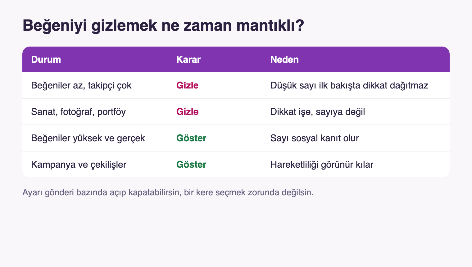Beğeni sayısını gizlemenin ve göstermenin hangi durumlarda mantıklı olduğunu anlatan karşılaştırma tablosu