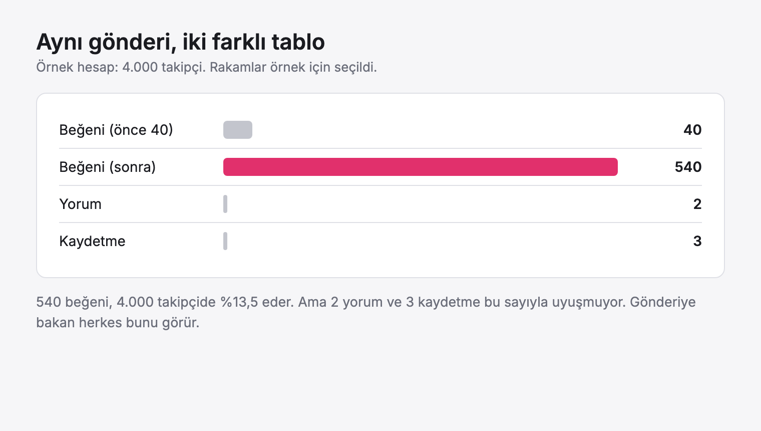 Dört bin takipçili örnek hesapta beğeni artınca yorum ve kaydetmenin aynı kalmasını gösteren çubuk grafik