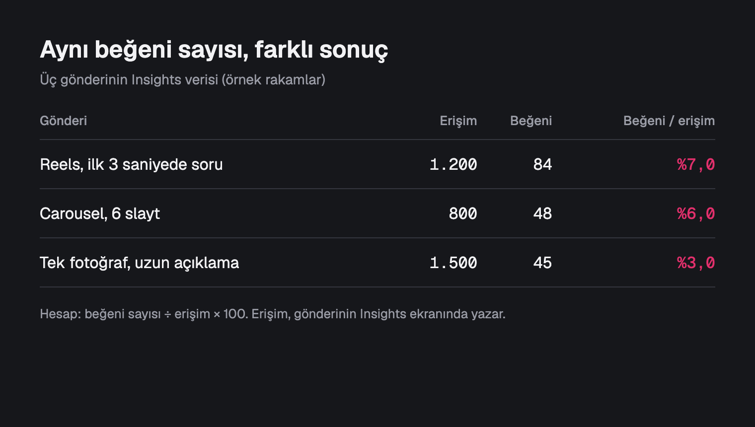 Üç gönderinin beğeni sayısı, erişimi ve beğeni oranını gösteren örnek tablo