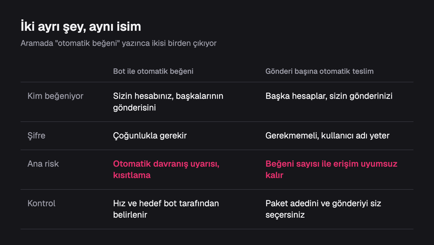 Bot ile otomatik beğeni ile gönderi başına otomatik beğeni paketinin karşılaştırma tablosu
