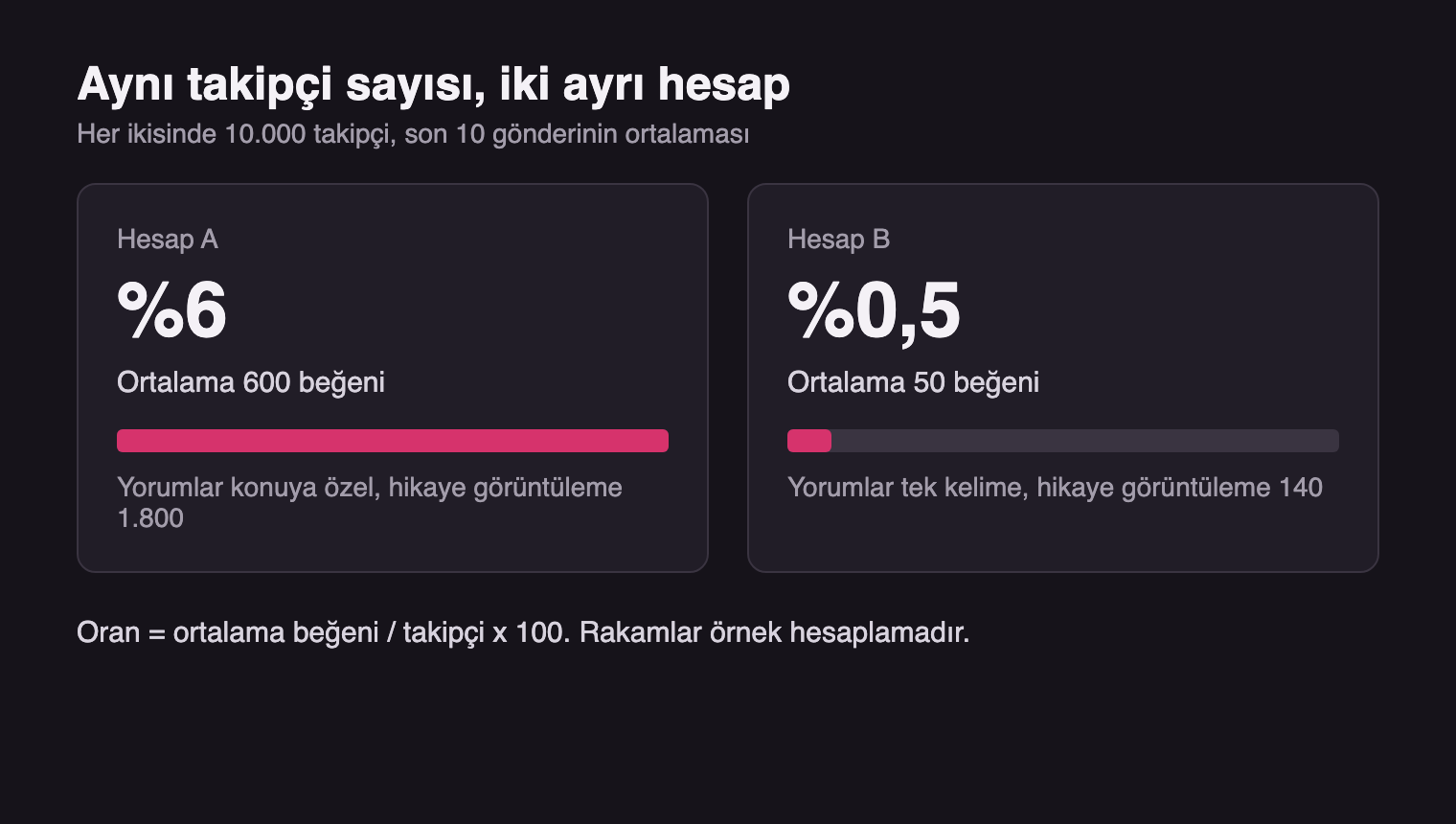 Aynı takipçi sayısına sahip iki hesabın beğeni oranı karşılaştırması
