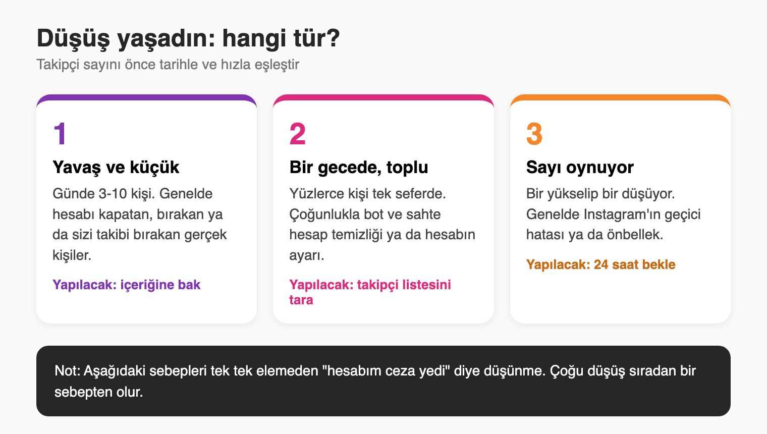 Takipçi düşüşünü yavaş, toplu ve dalgalı olarak üçe ayıran şema
