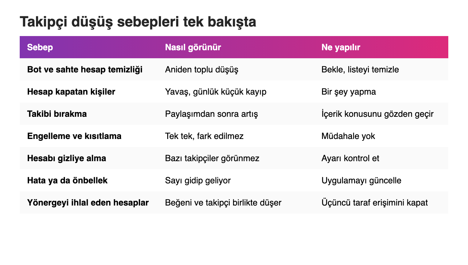 Takipçi düşüş sebeplerini, görünüşlerini ve yapılacakları gösteren tablo